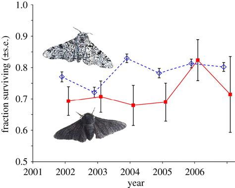 Peppered Moth Population .